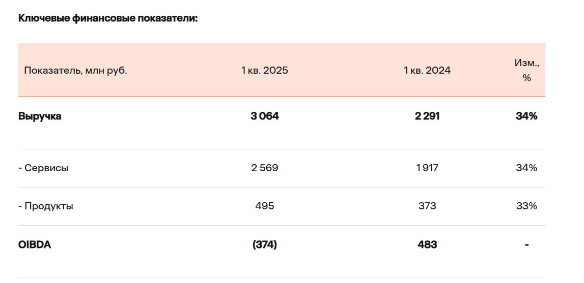 «Солар» сделал треть ГК «Солар», один из лидеров рынка информационной безопасности, опубликовала результаты своей деятельности за I квартал 2025 года. Основные выводы: Выручка год к году выросла на 34% до 3,1 млрд руб.; При этом рост выручки от сервисов и продуктов компании практически идентичен: 34% до 2,6 млрд руб. и 33% до 0,5 млрд руб. соответственно; Основным заказчиком компании, как и прежде, являются операторы критической информационной инфраструктуры КИИ ; Число сотрудников компании год к году выросло на 16% до 2502 человек; В планах «Солар» на этот год — сохранение двузначных темпов роста и усиление позиций компании в корпоративном сегменте, в том числе и на поле МСП ™ СофтТех