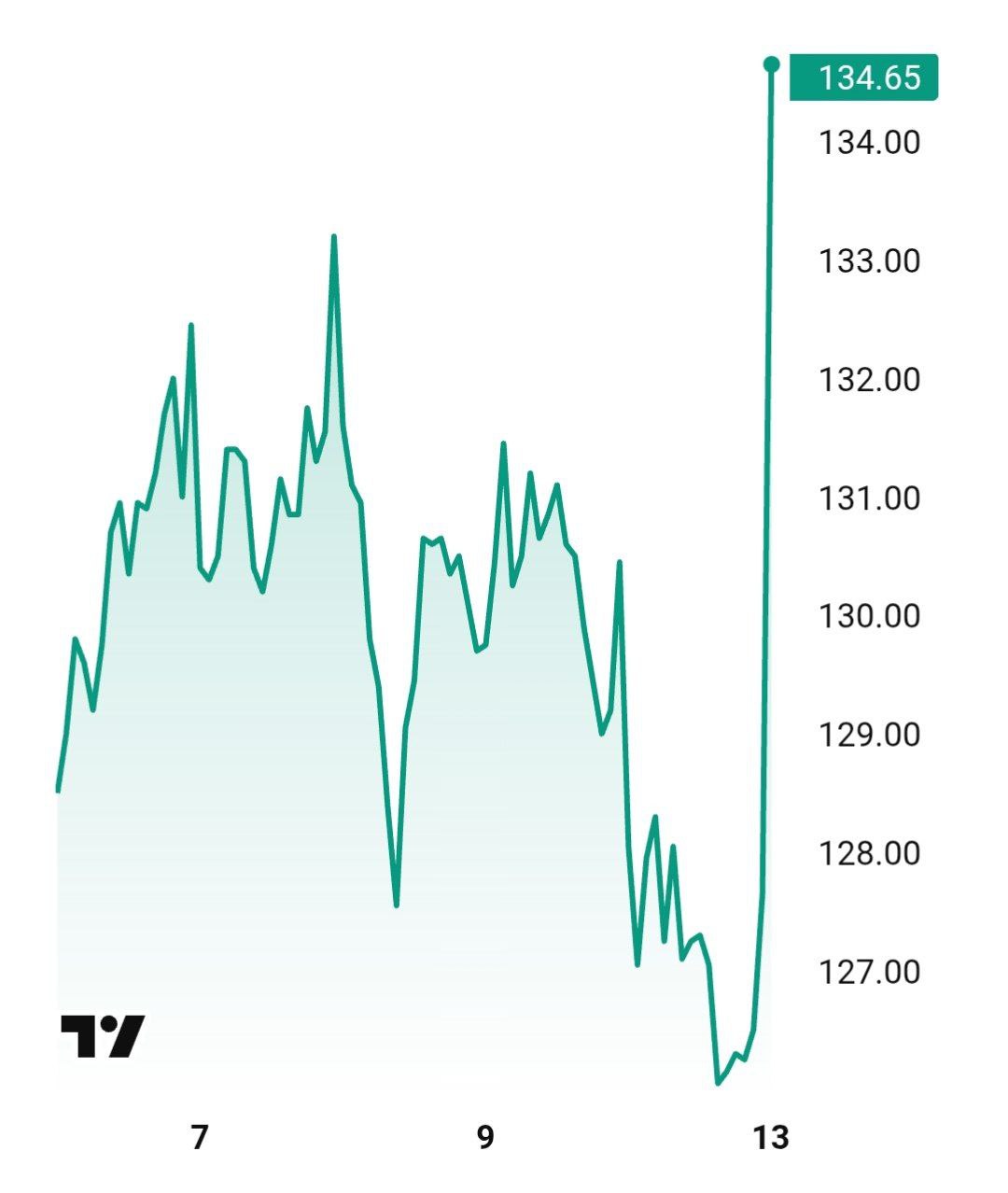 Суд встал на сторону крупнейшего в мире оператора ветропарков датского Orsted и разрешил компании возобновить работу над ветроэнергетическим проектом приостановленным Трампом Акции выросли на 7   t me banksta 78305