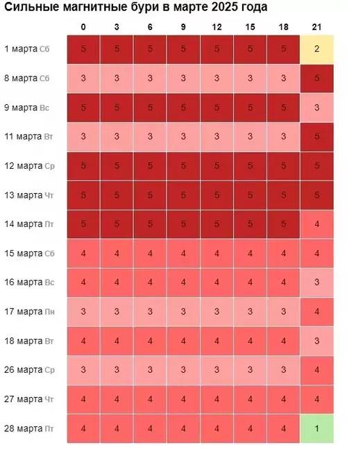 Сильная магнитная буря будет мучать россиян почти две недели и начнется уже в пятницу. Всем метеозависимым советуют меньше работать и больше отдыхать.