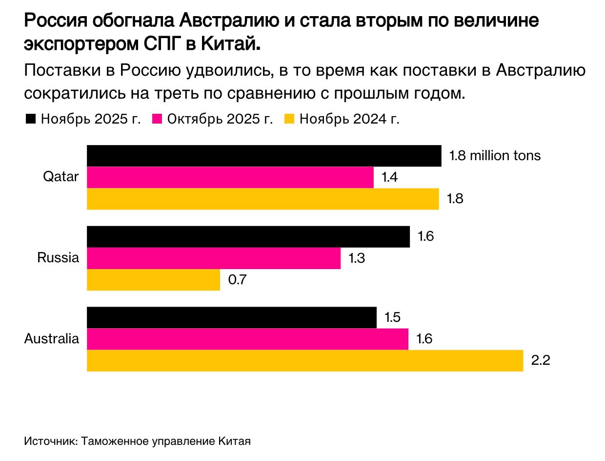 Экспорт российского сжиженного природного газа в Китай в ноябре достиг рекордного уровня несмотря на западные санкции из за низких цен сообщает Bloomberg Согласно данным китайской таможни поставки сверххолодного газа из России в прошлом месяце увеличились более чем вдвое по сравнению с аналогичным периодом прошлого года и составили 1 6 миллиона метрических тонн Благодаря этому Россия обогнала Австралию и стала крупнейшим поставщиком СПГ в Китай после Катара Россия обратилась к крупнейшему в Азии газовому рынку чтобы компенсировать сокращение поставок в Европу Для этого ей пришлось снизить цены в ноябре ее СПГ был самым дешевым среди 12 поставщиков в Китай примерно на 10 ниже среднего показателя 9 85 доллара за миллион британских тепловых единиц Сайт Страна X Twitter Прислать новость фото видео Реклама на канале Помощь