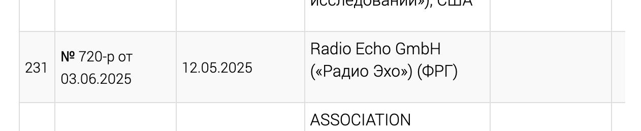 Владельца интернет-радио «Эхо» признали нежелательной организацией. Речь идет про «Эхо» — это интернет-издание и интернет-радио, созданное бывшими журналистами радиостанции «Эхо Москвы» после её ликвидации. Руководитель — Максим Курников, юрлицо компании зарегистрировано в Германии.