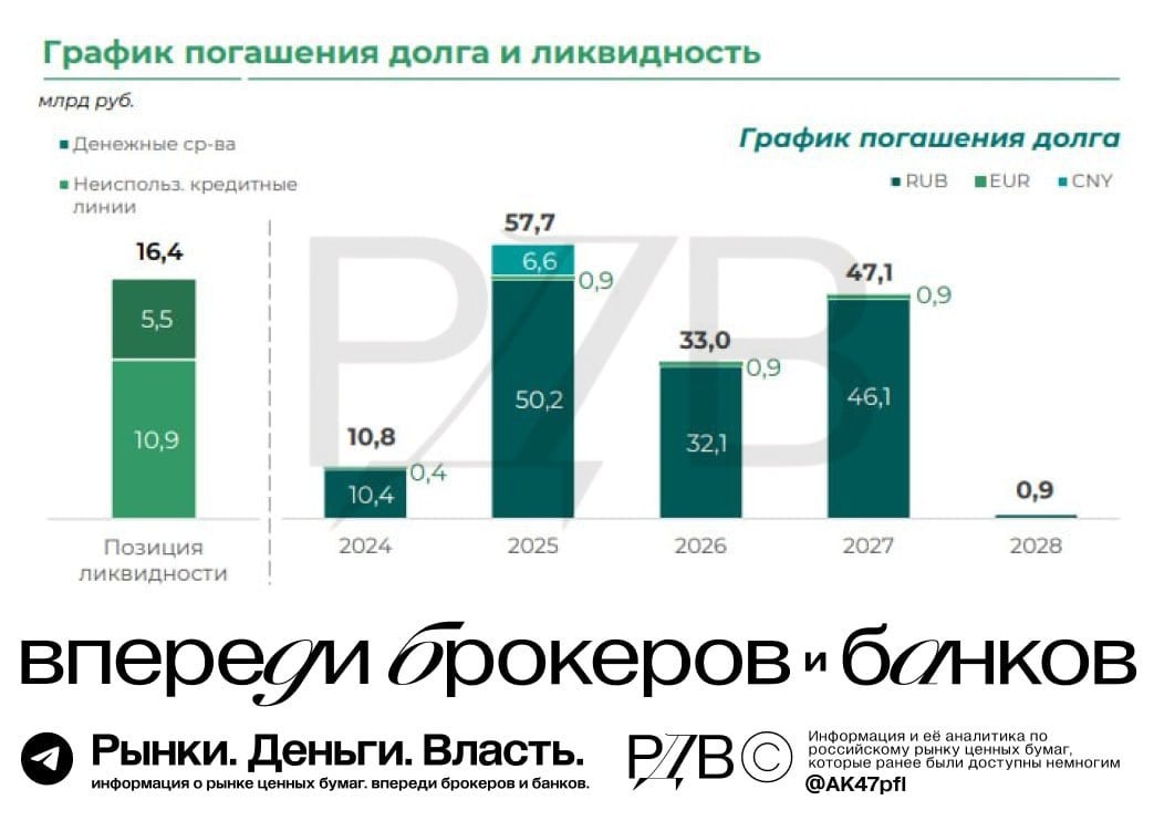 Проблемы с долгом Сегежи  SGZH  решены: источник РДВ ожидает ралли в облигациях компании. #шок_новости   Главное со звонка Сегежи с инвесторами:    Допэмиссия в пределах 101 млрд руб., что сопоставимо с совокупным чистым долгом компании в 143.5 млрд руб.      Процедура допэмиссии будет по закрытой подписке среди уже очерченного круга инвесторов. АФК Система точно будет инвестировать. Среди инвесторов могут быть основные кредиторы. Деньги в компанию придут в начале следующего года.    После допэмиссии часть долга будет реструктурирована. Будет введен льготный период по процентам будет  по мнению источника: крупные кредиторы-банки получают акции, в обмен соглашаются на реструктуризацию долга .    Компания хотела бы публичный долг замещать на непубличный, что уже делала по бондам, гасившимся в 2024 году.    С учётом улучшения долговой нагрузки после допэмиссии компания будет стараться рефинансировать публичный долг на рыночных условиях.