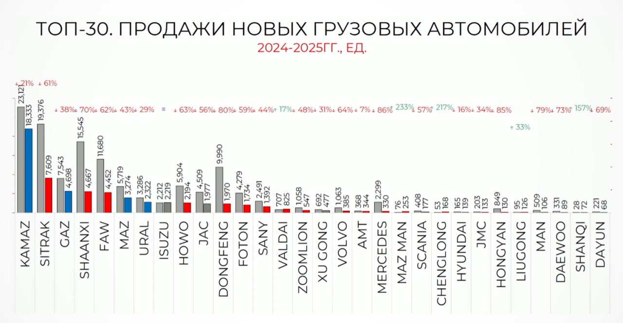 Продажи новых грузовых автомобилей в России по маркам в 2025 году