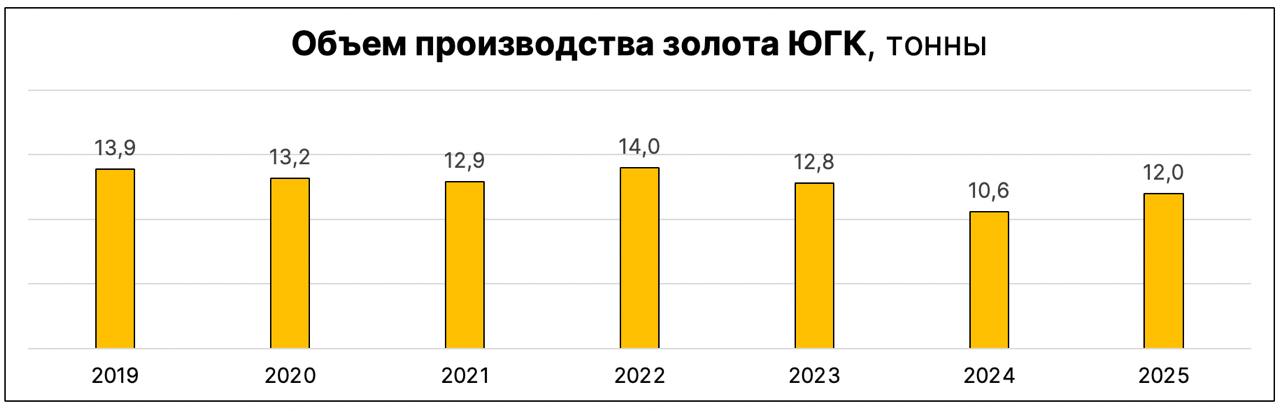 ЮГК и планы по производству золота Перед IPO в ЮГК говорили что в 2026 за счет запуска новых мощностей выйдут на объем производства в 24 тонны последовательно соответственно в 2025 году должно было быть около 18 тонн В прошлом году среднесрочный прогноз снизили до 18 тонн в год Результаты за 2025 говорят что больше 12 тонн компании производить трудно На 2026 прогнозирует 12 5 14 думаю будет по нижней границе
