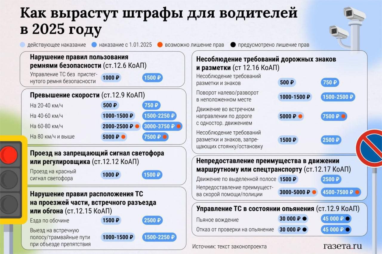 Как выросли штрафы за нарушение ПДД для россиян в 2025 году.