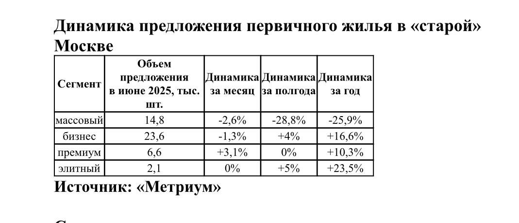 Объем предложения на первичном рынке Москвы по итогам первого полугодия 2025 г., по данным агентства «Метриум», сократился за год на 9,8% до 47 200 лотов. Причем, как видно из таблицы, падение обеспечено исключительно массовым сегментом. Там количество доступных к продаже квартир и апартаментов снизилось аж на четверть. Во всех остальных классах предложение растет. Число сделок в январе-июне тоже упало: за этот период подписаны 27 800 договоров купли-продажи, что на 10,3% меньше, чем было годом ранее. Более или менее стабильная ситуация сохраняется лишь на элитном рынке. А вот цены растут. За полгода 1 кв.м прибавил 15,4% до 717 800 руб., при этом наибольшее увеличение произошло опять же в элитном сегменте +30,7% за год .