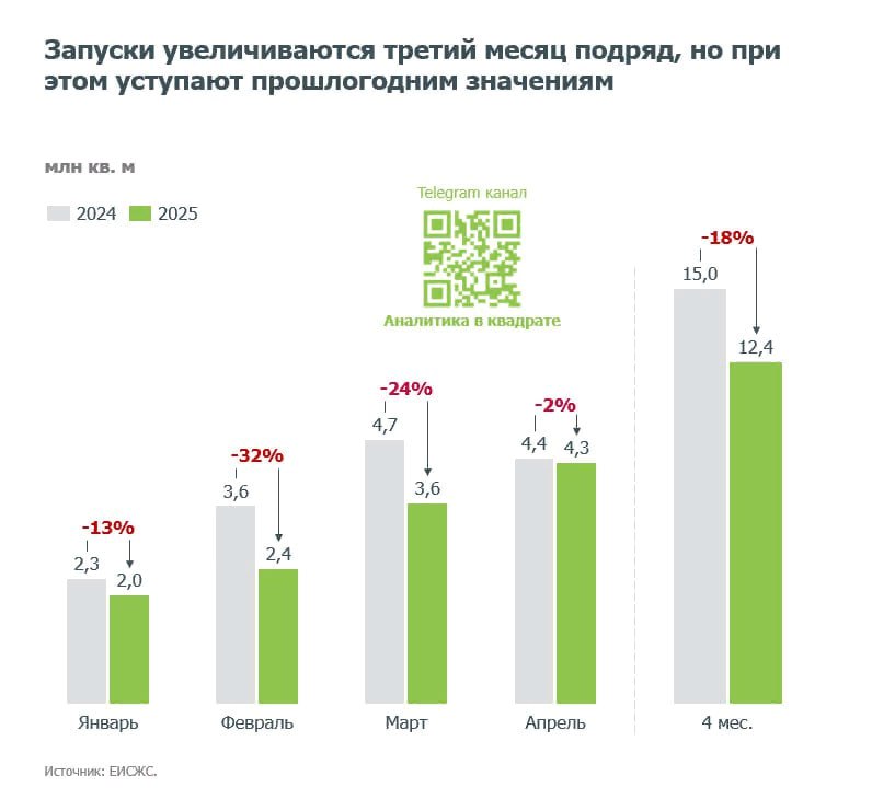 Застройщики в апреле 2025г запустили 4,3 млн кв м новых проектов, что на 2% меньше, чем в аналогичном периоде 2024 г — ДОМ.PФ Читать далее #PIKK