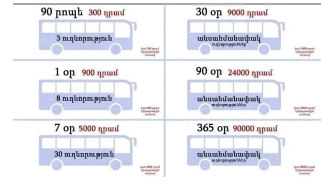 Стали известны цены нового транспортного тарифа, который вступит в силу с 1 января 2025 года.     Фактическая стоимость 1 поездки на транспорте будет стоить 300 драм вместо нынешних 100 драм, если граждане не воспользуются другими предлагаемыми пакетами, которые придётся оплачивать заранее.    Таким образом власти города рассчитывают собрать с граждан дополнительные средства. Неизвестно, пойдут ли они на развитие транспортной инфраструктуры города, или куда-то ещё.