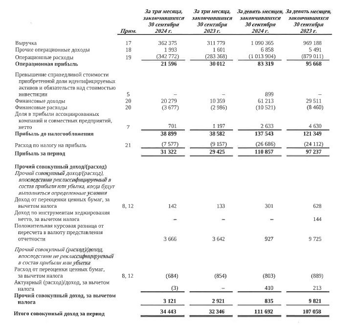 Интер РАО отчитались за 9 месяцев 2024 года. Выручка выросла на 12,5%, — до 362,4 млрд      Чистая прибыль выросла на 14% до 110,9 млрд рублей;   EBITDA снизилась на 9,8%, до 114,7 млрд  Акции начали реагировать на новость и в моменте прибавляют больше 0,5%.