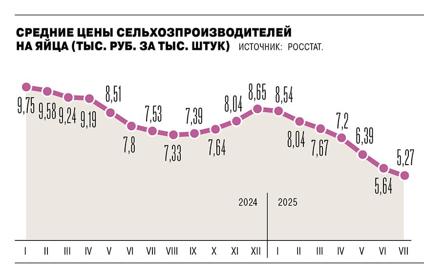 В России начался очередной кризис яиц Правда теперь он связан с их перепроизводством Как пишет Ъ за год цены на яйца снизились более чем на 25 Причина в том что сейчас в РФ производится яиц на 20 больше чем нужно потребителям Перенаправлять на экспорт удаётся только 1 производства Рыночная ситуация уже привела к падению рентабельности птицефабрик в 5 раз Коррекция рынка яиц происходит после бурного роста в 2023 2024 годах Колебания цен связанные с эпидемиологическими факторами тогда спровоцировали бурный общественный резонанс Из за чего пришлось оперативно облегчать условия импорта и стабилизировать рынок за счёт него Товары if market news