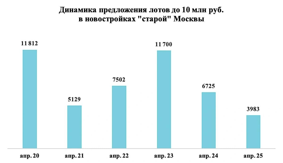 Становятся дефицитом: в Москве резко упал выбор новостроек до ₽10 млн На рынке новостроек Старой Москвы за год число лотов стоимостью до 10 млн руб. сократилось на 40,8%. А за два года снижение оказалось почти трехкратным. В продаже сейчас около 4 тыс. таких квартир и апартаментов, по данным «Метриум». Сейчас в массовом экспонируется 3,3 тыс. подобных лотов, в бизнес-классе — 0,7 тыс. А минимальная цена лота составляет 4,8 млн руб. Доля квартир до 10 млн руб. на рынке новостроек Москвы — 8,3%, что значительно меньше, чем в 2024 году 13,9% и 2023 году 23,1% . В 2020 году они составляли треть всего предложения. Эксперты объясняют дефицит жилья до 10 млн руб. несколькими факторами: — эти квартиры самые ликвидные и раскупаются быстро, особенно это наблюдалось в период пандемии и действия массовой льготной программы; — влияние инфляции и роста цен на рынке: — снижение доли массовых новостроек с 40,4% до 35,5% за последние 5 лет; — запрет на проектирование малогабаритной недвижимости, который действует с августа 2024 года. #новостройка Читать РБК Недвижимость в Telegram