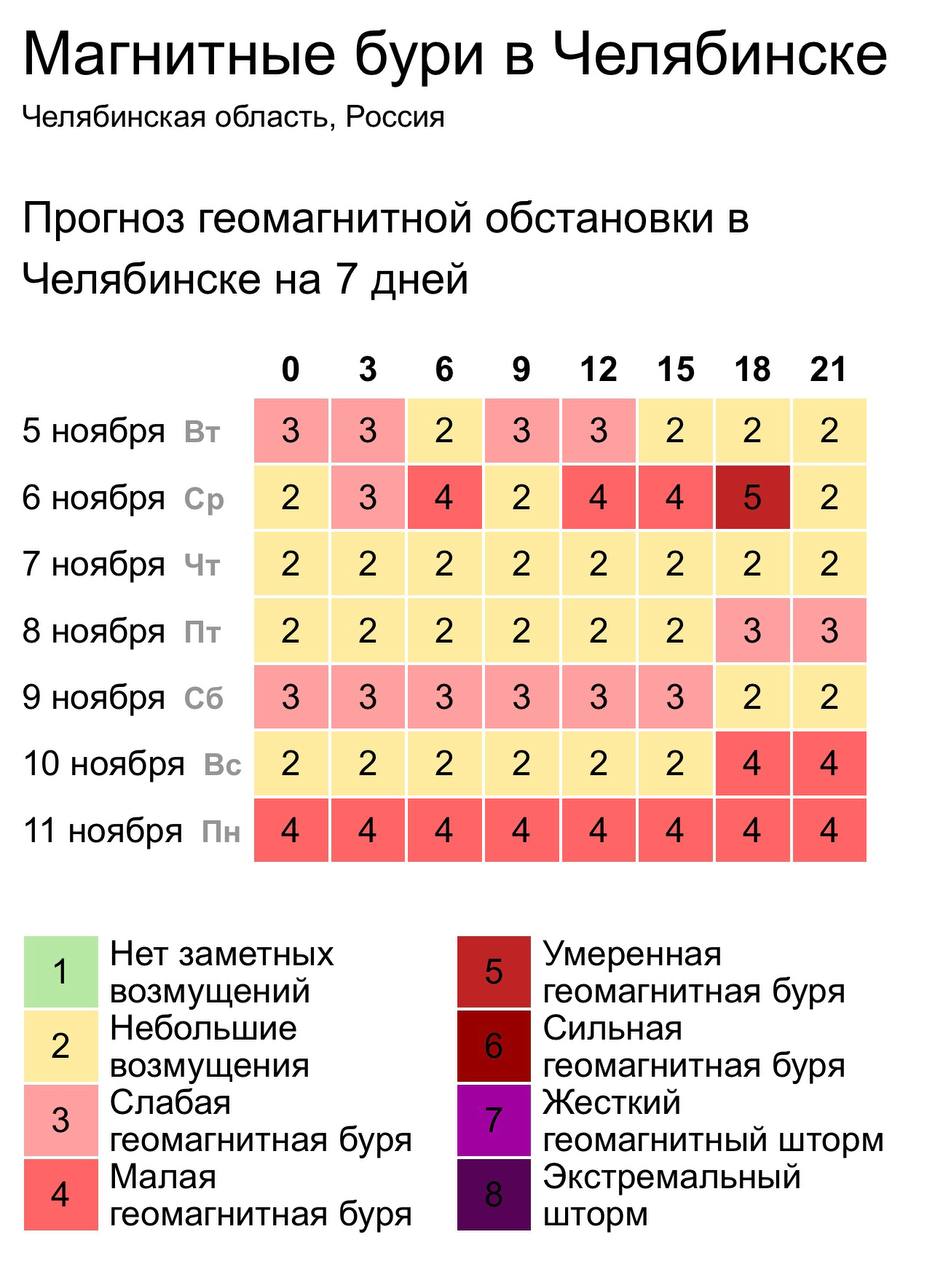 ‍  Мощная магнитная буря обрушится завтра на Челябинск   После короткого периода спокойствия, к вечеру воскресенья, ожидается новый рост геомагнитной активности.  Метеозависимые могут испытывать головную боль, слабость, проблемы с давлением и бессонницу.    — держимся     Подписаться   Прислать новость