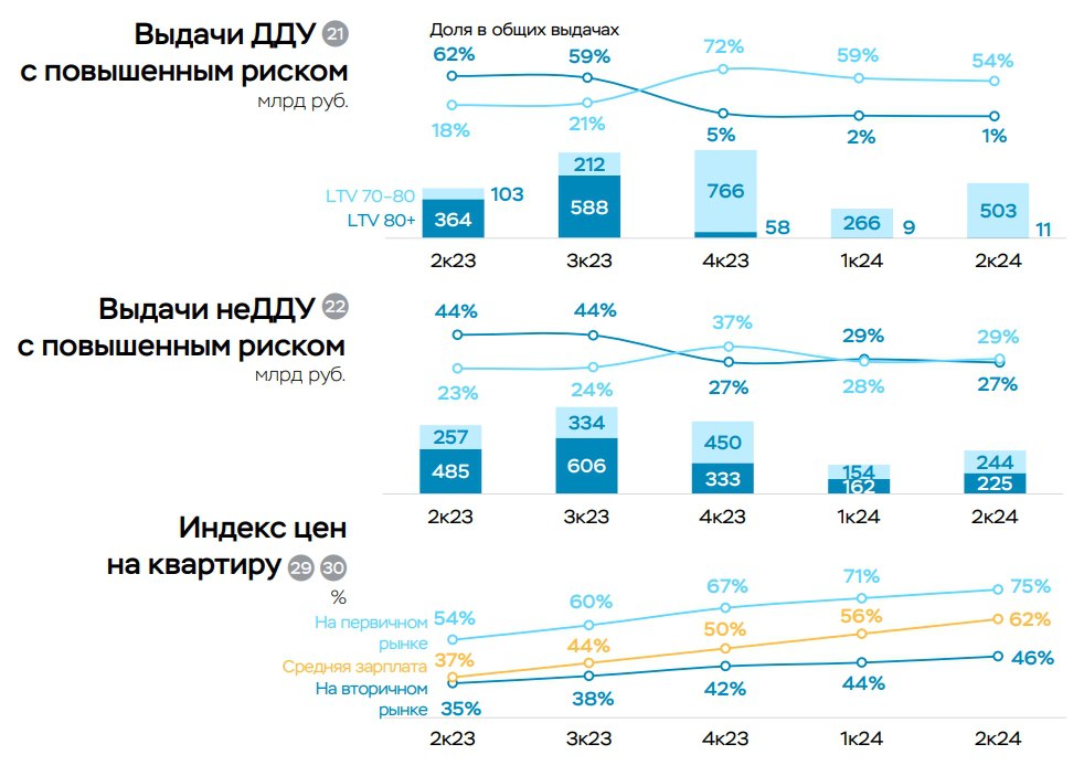 ЦБ: Стандарты выдач ипотеки постепенно улучшаются  По данным ЦБ, показатели качества ипотечного портфеля сохраняются на хорошем уровне: доля кредитов с просрочкой более 90 дней  NPL 90+  на 01.07.24 составила 0,6%. Такие кредиты на 64% покрыты резервами.  Стандарты ипотечного кредитования становятся лучше.    В сегменте ДДУ банки практически перестали выдавать кредиты с первым взносом менее 20%  LTV 80+  – 1% в 2к24 против 63% в 2к23. Но резко выросли выдачи с LTV 70–80  более 50% в 2к24 против 18% в 2к23 , большинство из которых могут быть предоставлены с первым взносом 20–21%.   «При этом из-за значительного превышения цен на первичном рынке над вторичным  на ~50% в 2к24 , а также ипотечных схем с завышением цены квартиры показатель LTV на первичном рынке может быть занижен, так как заемщик или банк не сможет реализовать квартиру по цене приобретения», – отмечается в обзоре ЦБ.   В сегменте неДДУ доля выдач с LTV 80+ и LTV 70–80 с конца 2023 года составляет ~30%  45% с LTV 80+ и 24% c LTV 70–80 в 2к23 .    Доля ипотеки, предоставленной заемщикам, которые на обслуживание долга тратят более 50% дохода  ПДН 50+ , в общем объеме выдач также сокращается:    в ДДУ – до 38% с 54% в 1к24,   в неДДУ – до 51% с 66%.   При этом наиболее значимое снижение произошло в самом рискованном сегменте – с ПДН 80+  в ДДУ – до 11 с 27%, в неДДУ – до 16 с 38% : это результат повышения с 01.03.24 макронадбавок по кредитам заемщикам с высокой долговой нагрузкой.    #ВыдачаИпотеки