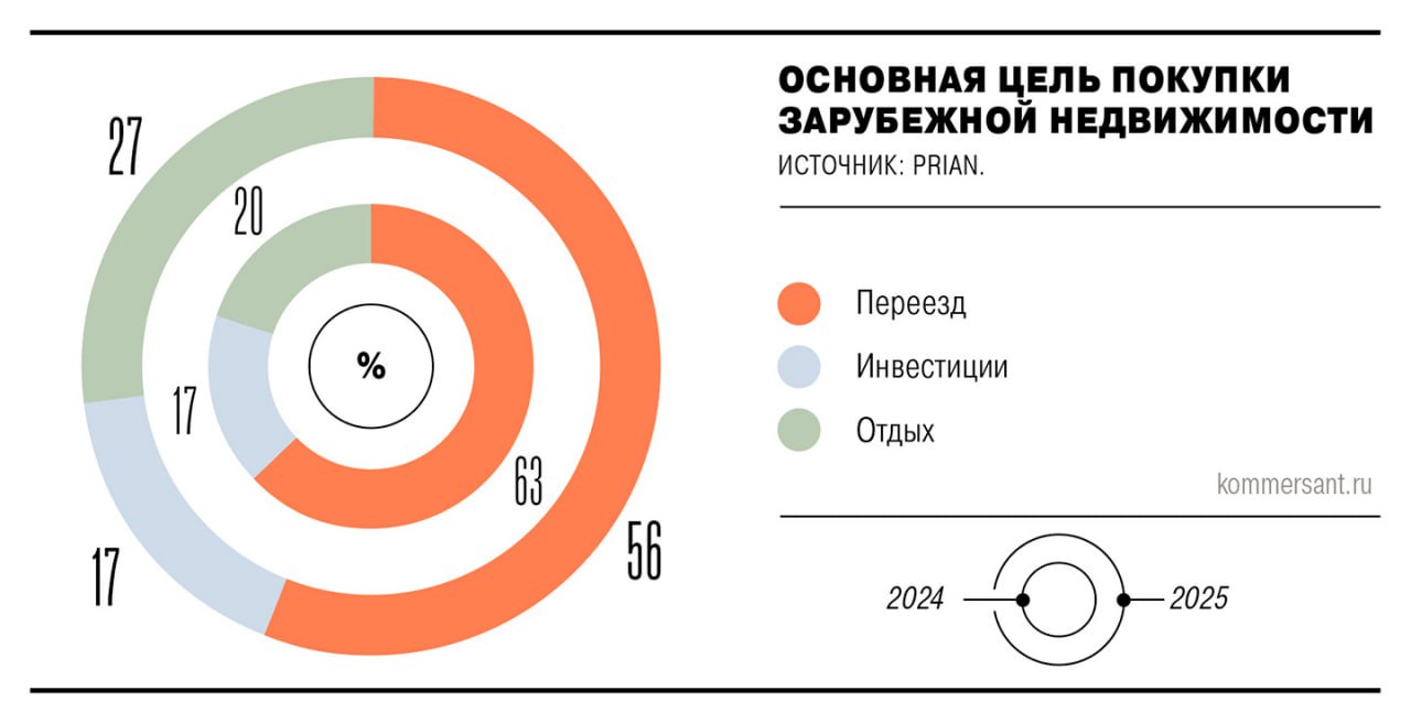 Спрос на покупку зарубежной недвижимости за 2025 год сократился на 25 Негативный тренд аналитики фиксируют уже второй год подряд в 2024 году активность пользователей продемонстрировала аналогичное снижение Это объясняется сложностями с проведением платежей ужесточением контроля и законодательства в популярных странах Например Турция за год потеряла 29 покупателей Инвестиционный потенциал зарубежной недвижимости также снижается В моменте приоритетными для владельцев капиталов в России оказались вклады в банках В 2026 году спрос на зарубежную недвижимость может стабилизироваться за счет растущего интереса к Ближнему Востоку и Юго Восточной Азии Ъузнал