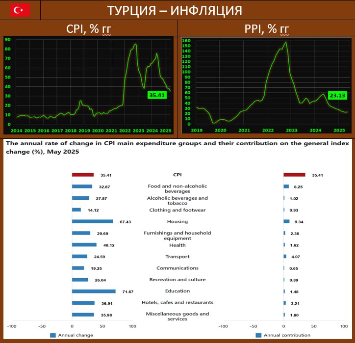 ИНФЛЯЦИЯ В ТУРЦИИ: ЦИФРЫ НИЖЕ ПРОГНОЗА, СНИЖЕНИЕ С ЭКСТРЕМАЛЬНЫХ МАКСИМУМОВ МЕДЛЕНННО, НО ПРОДОЛЖАЕТСЯ Согласно данным Турецкого статистического института, рост потребительских цен в стране по итогам мая составил 1.53% мм/35.41% гг vs 3.00% мм/37.86% гг в апреле. Прогноз: 2.0% мм и 36.1 гг. Рост цен производителей: 2.48% мм/23.13% гг vs 2.76% мм/22.5% гг месяцем ранее. Годовая динамика поступательно снижается, и, конечно, же, нельзя не отметить сокращение и помесячной динамики. Основные контрибьюторы в инфляционный рост – затраты на жилье и продовольствие, затем - транспорт. Лира сейчас находится вблизи исторических минимумов, чуть выше отметки 39 за USDTRY.