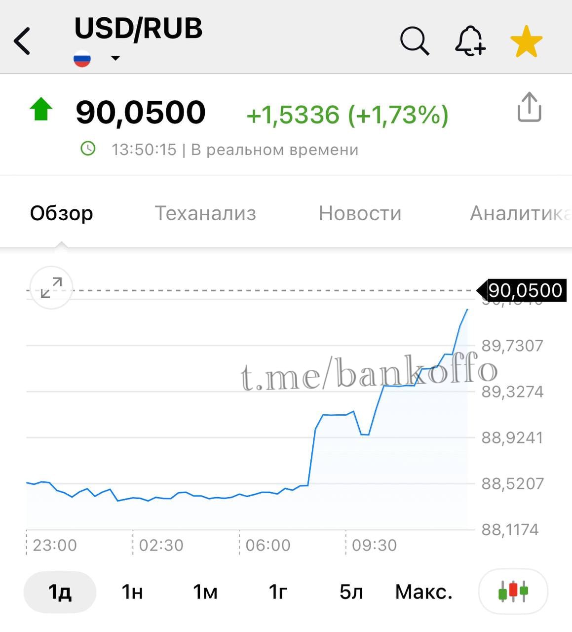 Доллар взлетел выше 90 рублей.