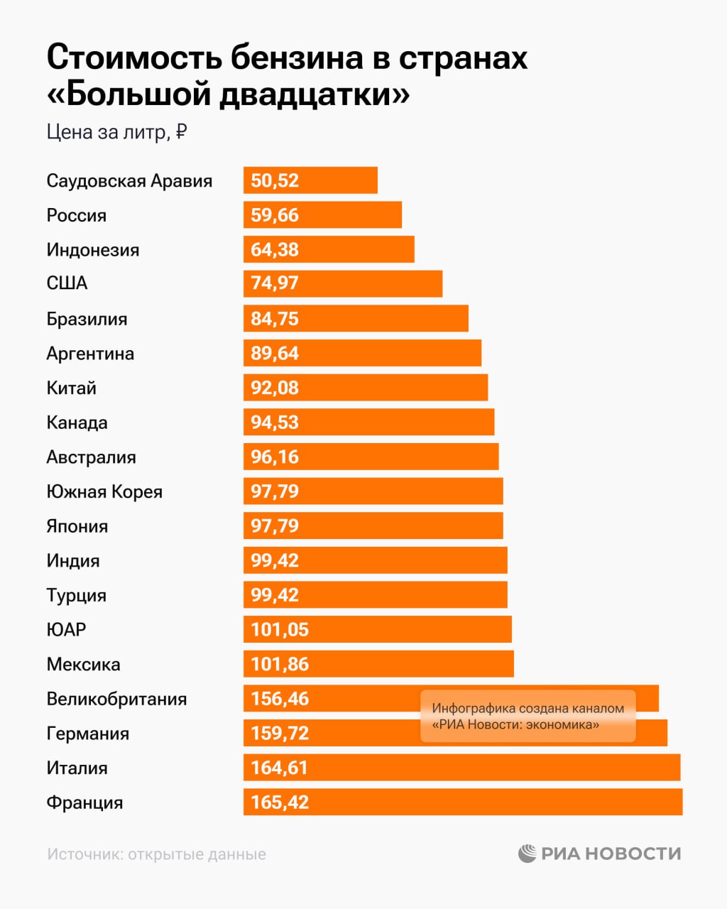 Россия занимает 2-е место среди стран "Большой двадцатки" по дешевизне бензина, уступая лишь Саудовской Аравии, а самое дорогое топливо - во Франции, подсчитало РИА Новости, изучив данные национальных статслужб