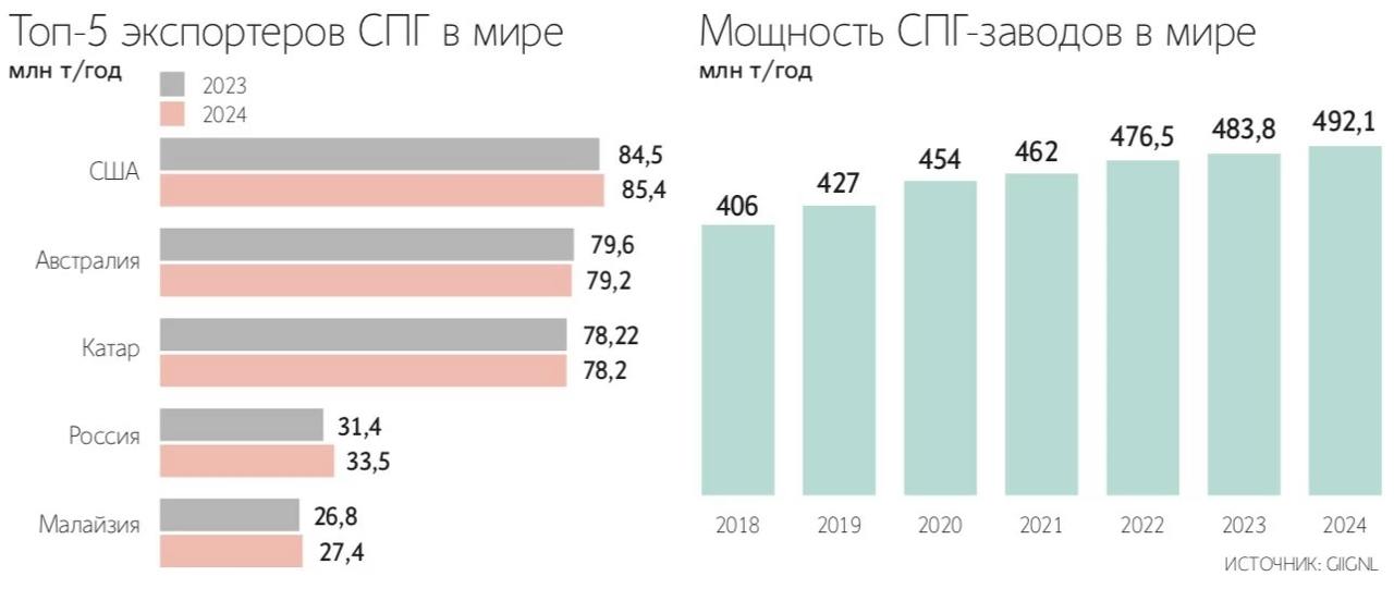 МНЕНИЕ: До 2028 года мировые мощности по сжижению газа вырастут на 37% — до 672,1 млн тонн. При этом аналитики указывают на риски профицита из-за отстающего спроса — Ведомости Читать далее #GAZP #NVTK