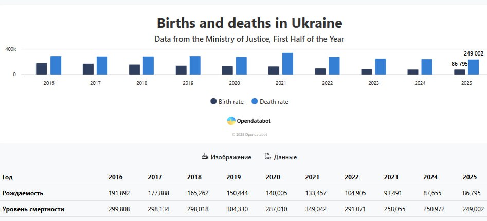 Статистика, опубликованная Opendatabot со ссылкой на данные Минюста, фиксирует продолжение глубокого демографического кризиса в Украине. За первую половину 2025 года в стране родилось 86 795 детей, тогда как количество умерших составило 249 002 человека. Таким образом, коэффициент смертности в три раза превышает уровень рождаемости — тревожный показатель, сохраняющийся уже несколько лет подряд. При этом рождаемость, по сравнению с аналогичным периодом 2024 года, осталась практически неизменной в прошлом году было зарегистрировано 87 655 новорожденных . Однако это не свидетельство стабилизации, а скорее фиксация нового «дна» — крайне низкого уровня, который уже стал нормой. Долгосрочный тренд рождаемости остаётся резко нисходящим. Если в 2016 году в Украине рождалось около 32 тысяч детей в месяц, то в 2025 году этот показатель упал более чем вдвое — до 14 тысяч. Это соответствует не просто демографическому спаду, а устойчивой тенденции к вымиранию.