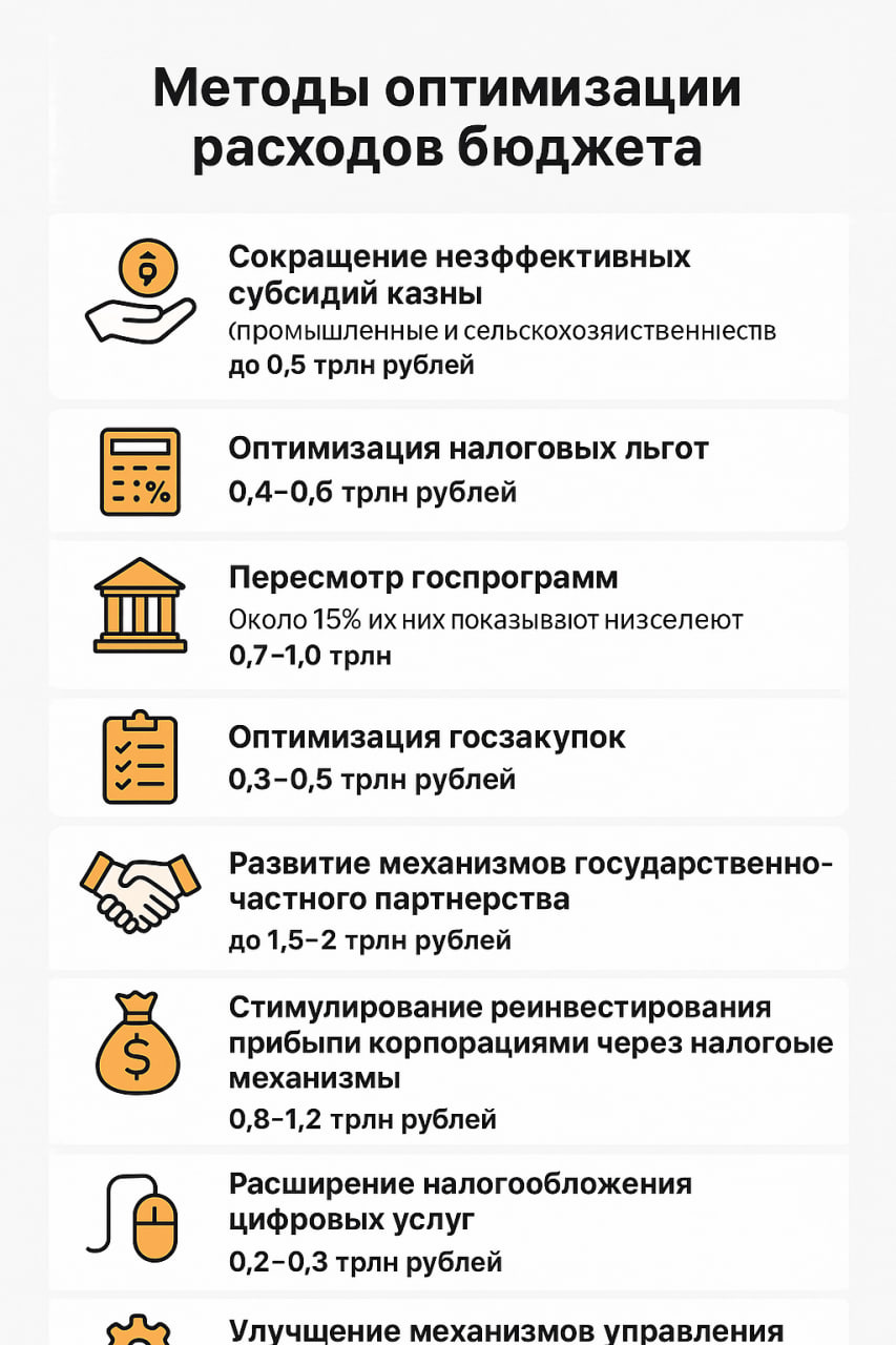 Казна теряет 1 5 трлн из за неэффективных субсидий и госпрограмм Экономисты предложили меры которые позволят Минфину закрыть весь дефицит казны они сэкономят 4 5 трлн рублей Стоит убрать субсидии которые почти не помогают развитию экономики и оптимизировать госпрограммы Предлагаемые меры сокращение неэффективных субсидий казны до 0 5 трлн рублей речь идет прежде всего о промышленных и сельскохозяйственных льготах оптимизация налоговых льгот 0 4 0 6 трлн пересмотр госпрограмм потенциал экономии 0 7 1 0 трлн около 15 их них показывают низкую результативность при высокой стоимости   оптимизация госзакупок 0 3 0 5 трлн   развитие механизмов государственно частного партнерства до 1 5 2 трлн   стимулирование реинвестирования прибыли корпорациями через налоговые механизмы потенциал 0 8 1 2 трлн   расширение налогообложения цифровых услуг 0 2 0 3 трлн   улучшение механизмов управления госактивами 0 5 0 7 трлн  По мнению авторов статьи из РЭУ имени Плеханова комплексное выполнение всех этих инициатив может дать до 4 5 трлн рублей без существенного роста налоговой нагрузки Это сопоставимо с дефицитом бюджета который за январь август 2025 го составил 4 19 трлн Подписаться Верным курсом