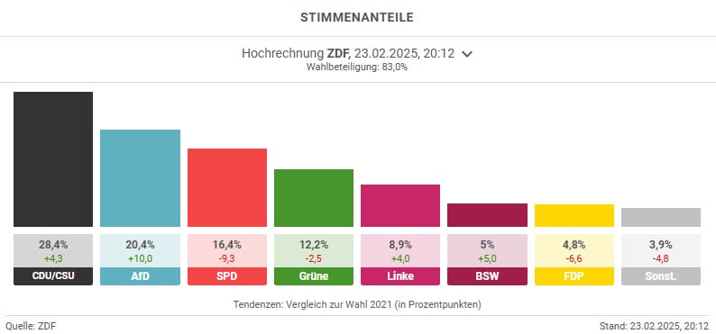 ARD и ZDF обновили экзитполлы по Германии: изменения косметические, правда эта «косметика» может стоить FDP прохода в парламент.    СДПГ – 16,3-16,4%;   ХДС/ХСС – 28,4-28,6%;   Зелёные – 12,2-12,3%;   «АдГ» – 20,4%;   СвДП – 4,7-4,8%;   «Левая партия» – 8,5-8,9%.   Блок Сары Вагенкнехт – 4,9-5%.  #германия_выборы