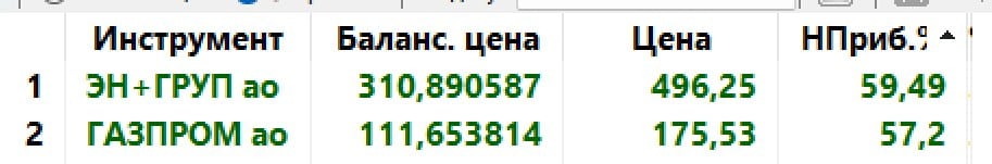 ‼ АКЦИИ "ГАЗПРОМА" ВЫРОСЛИ НА 2,3% НА СООБЩЕНИЯХ BLOOMBERG О ТОМ, ЧТО ЕС ОТЛОЖИЛ ПУБЛИКАЦИЮ ДОРОЖНОЙ КАРТЫ ПО ОТКАЗУ ОТ РОССИЙСКОГО ГАЗА. - из новостей.   Газик пошёл догонять сегодня.  Кто помнит то видео перед заседанием ЦБ в декабре, Газпром мы покупали в клубе одним из первых.   На скрине 2 самые растущие акции портфеля. Т.к. они первыми покупались. Они последние 3 месяца конкурируют друг с другом. :   С учётом 4-х утерянных процентов  из-за случайной докупки тогда . Газпром на новостях снова вышел на первое место, доходность снова превысила 60% :   настоящий рост ещё впереди. На первых новостях о том что санкции реально снимаются. хотя бы часть.