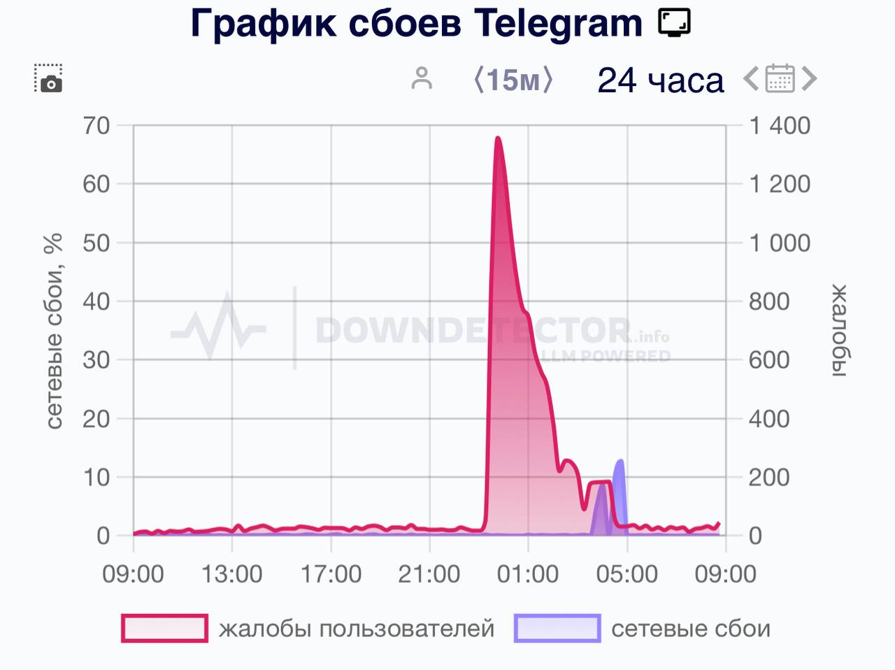 Омичи столкнулись с массовыми сбоями в Telegram Наибольшее количество жалоб зарегистрировано с 23:00 до 02:15, когда число обращений достигло 1357. Среди пользователей, испытывающих трудности, 37% сообщили о проблемах с мобильным приложением, 29% не получают уведомления о новых сообщениях, а у 23% не открывается сайт мессенджера. В основном сбой затронул жителей Сибири: 19% жалоб поступило из Новосибирской области, 14% — из Республики Тыва, а 9% — из Красноярского края. У вас были неполадки с Telegram? - Да - Ничего не заметил : DownDetector Подписаться Написать в редакцию