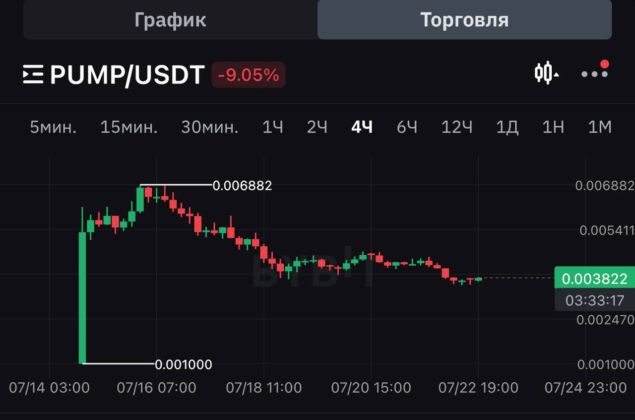 Монета PUMP торгуется ниже уровня приватной продажи — $0,004 Киты заходили: 1-й кошелёк: $100 млн, 25 млрд PUMP — уже слил 17 млрд 2-й кошелёк: $50 млн, 12,5 млрд — у них все монеты заведены на биржи. Ждут… Вопрос где памп Бонус до 30.000$ - Bybit Crypto Blog