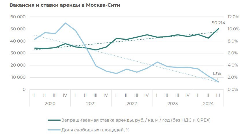 #cre_analytics CORE.XP: Ставки в офисах в Москве-Сити идут к рекорду  По данным аналитиков компании, сейчас средняя ставка аренды здесь превысила 50 тыс. рублей за кв. м на фоне снижения вакантности до 1,3%. Спрос за три квартала составил порядка 60 тыс. кв. м.  Подробнее: