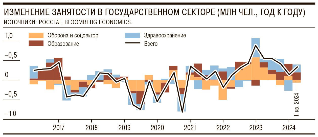 В июле уровень безработицы вновь побил минимальный рекорд  2,4% .   А вот в структуре занятости за год произошли заметные изменения: во II квартале занятость выросла почти на 0,9 млн рабочих мест  на 110 тыс. - в добыче, обработке и с/х , на 400 тыс. - в неторгуемых сферах и на 340 тыс. - в госсекторе.   Что важно - оборона и безопасность перестали быть драйверами роста занятости в госсекторе.