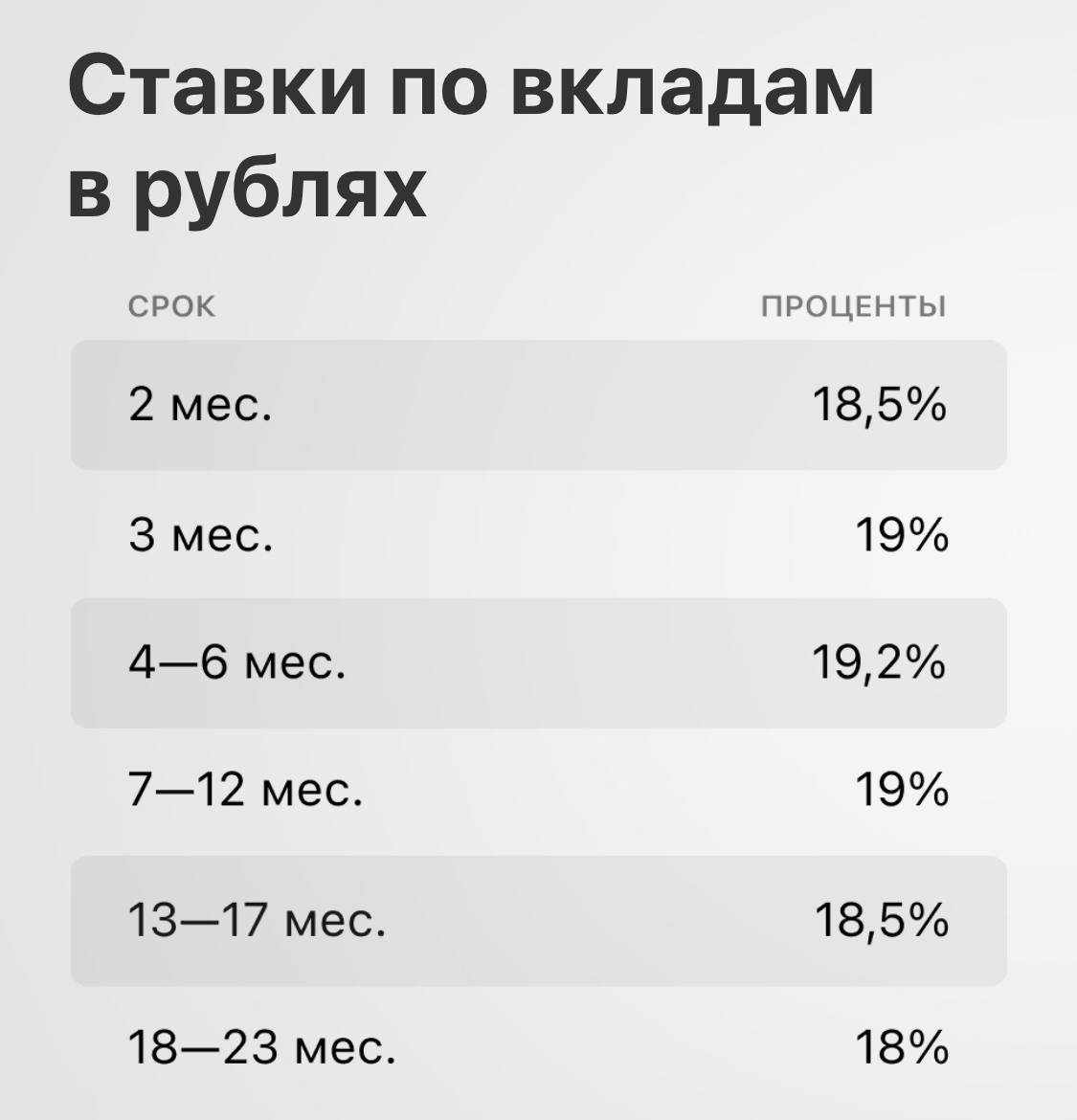 Т-банк с 28 декабря снижает ставки до этих   процентов. ВТБ тоже  Ну и напоминаю, что на накопительных счетах, как правило, не фиксированный % и его могут сменить в любой момент    Вклад, если вы открываете по текущей ставке, то она сохраняется до конца срока вклада. На накопительных-нет!