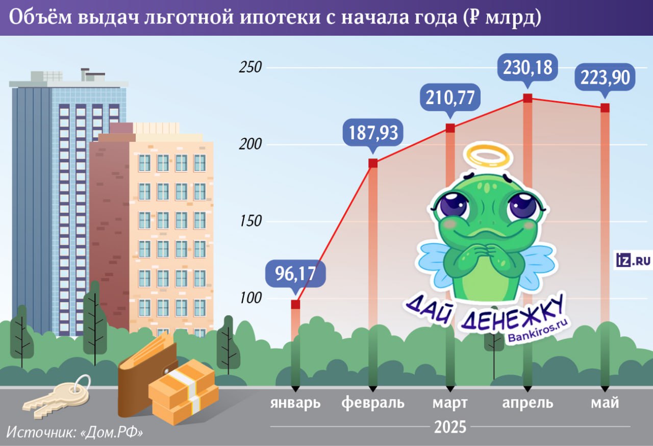 Россиянам станет сложнее взять льготную ипотеку И все из-за отмены комиссий с застройщиков некоторыми банками. Госпрограммы просто станут менее выгодными для кредитных организаций, в результате чего они могут ужесточить стандарты выдач и повысить размер первоначального взноса, допускают Минфин и ЦБ. В конце весны кредитование по госпрограммам уже сократилось до 224 млрд рублей. Продажи квартир в новостройках за год рухнули на 40%, с начала года - на 16%. #ипотека #недвижимость Будь в курсе с Банкирос Буст
