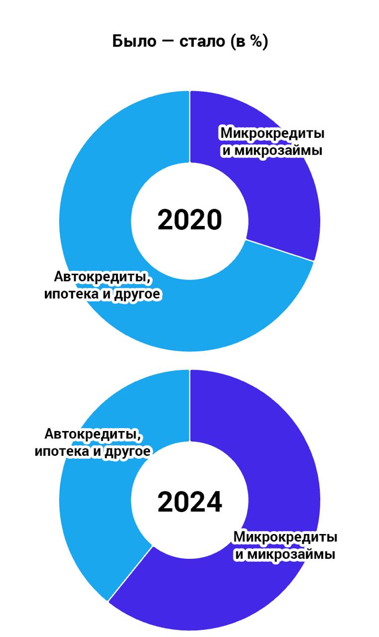 Впервые микрозаймы стали самыми популярными кредитами в Узбекистане  Что ж, прошлогодний пост подтвердился — микрозаймы обогнали не только автокредиты, но и ипотеку.   Более того — впервые микрокредитование заняло по итогам года свыше 50%.  Да, в 2024 году узбекистанцы  именно население  взяли кредиты на 104 трлн сумов. Из них 60,8% — микрозаймы и микрокредиты.  Для сравнения, в 2020 году эта цифра была 33% — почти в два раза меньше.  Как так получилось  Про это уже говорилось вот здесь, но сейчас мы выяснили еще одну причину.  Раньше люди, когда им срочно нужны были 5-50 млн сумов, в основном обращались к друзьям, знакомым и «серым кредиторам» на базарах.   Теперь же многие из них вместо этого обращаются в банки. Так проще, удобнее, быстрее.   Так что, да, узбекистанцы начали больше брать микрозаймы, но какая-то их часть и раньше была, просто сейчас легализовалась.  Тонкая грань  Столь быстрый рост, само собой, не может быть без последствий.   И они уже есть — увеличение доли микрозаймов приводит к росту кредитного риска, а отсутствие требований по залогу может привести к кредитным потерям банков.   Вероятно, будут какие-то перемены, например, ограничение по LTI  loan to income  — «долг к доходу».  И это нормально, главное не повторять ошибки прошлых лет и не навредить рынку.   А он нужен, потому что микрозаймы позволяют людям, которым сложно подтвердить свой доход или у которых нет кредитной истории, тоже получать финансирование  кредиты-то им не дают .   В Узбекистане таких очень много и нельзя, чтобы они снова оказались «за бортом».   Кроме того, микрофинансирование хорошо вписывается в бизнес-модели, например, рассрочку.   Так что, надо регулировать  пресекать зависимости, не давать процентам взлетать до 1000% , но очень осторожно.   Через год посмотрим, получилось или нет. Stay tuned.  P.s. Те банки, которые  вовремя среагировали на рост микрозаймов, сейчас снимают сливки,а другие, тяжело дыша, пытаются их догнать.   Вот почему важно и нужно отслеживать тенденции.   И не только банкам.     #рынок #экономика #финансы