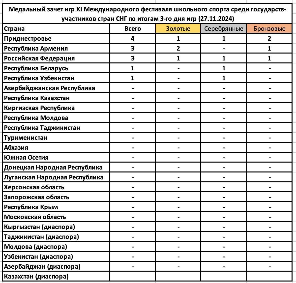 Фестиваль школьного спорта СНГ в Москве: сборная Приднестровья продолжает возглавлять турнирную таблицу.   По итогам трёх дней игр у неё 1 золото, 1 серебро и 2 бронзы.  Сегодня наши спортсмены могут пополнить медальный зачёт в стритболе, футболе и настольном теннисе  командные соревнования .