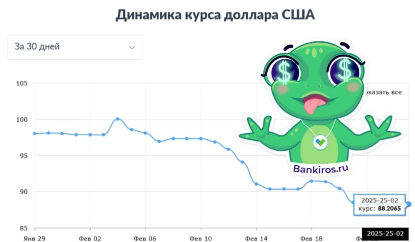 Волатильность рубля установила рекорд в этом году  Вмененная волатильность рубля, отражающая будущую амплитуду колебаний курса, 25 февраля достигла 21,9%, показывает Bloomberg. За месяц рубль укрепился почти на 11,5% к доллару США - с 97,81 до 86,6 по курсу ЦБ РФ.  Но до рекорда, установленного в марте 2022 года, еще далеко – тогда показатель достиг 122,9%.  #курсывалют #курсрубля   Будь в курсе с Банкирос