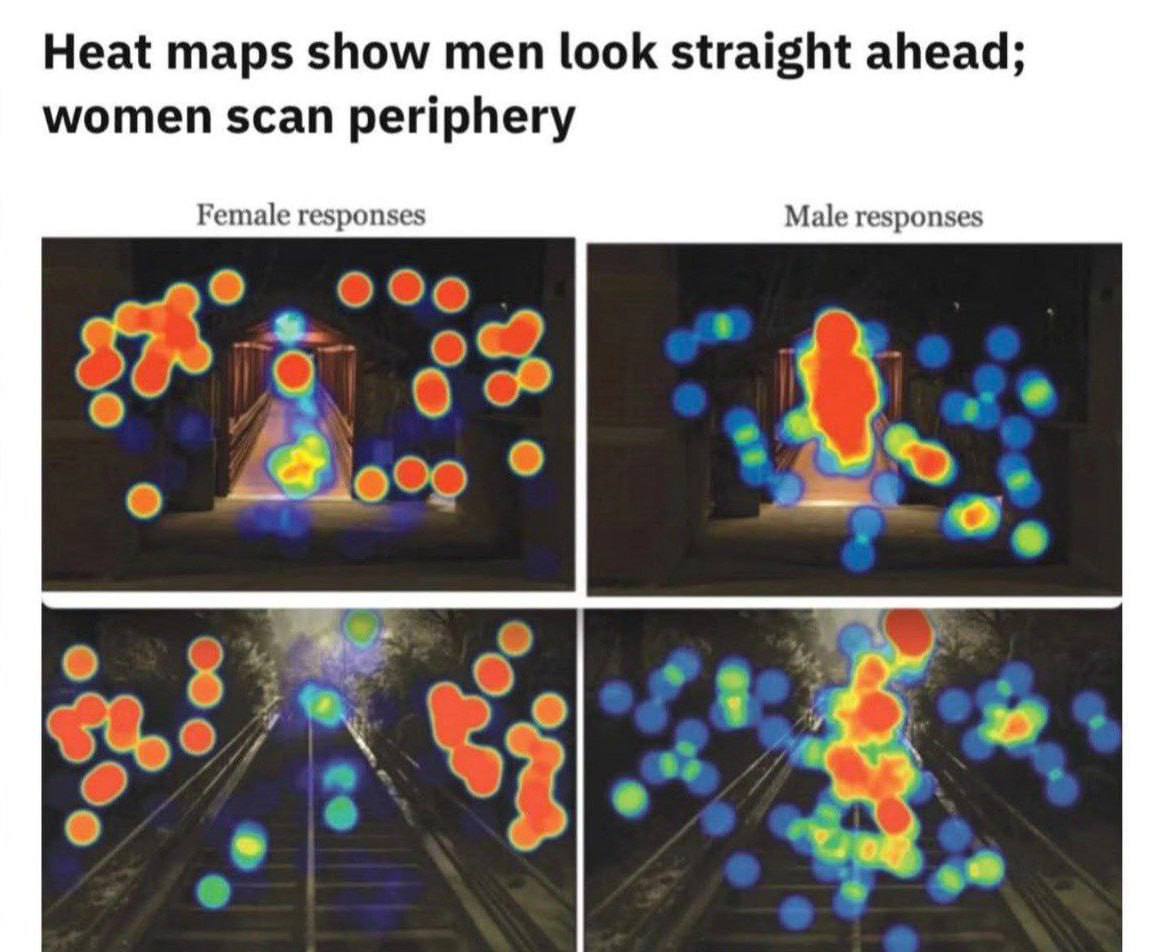 Учёные наконец то выяснили почему мужчины вечно не могут найти что то что лежит у них прямо перед носом оказалось что мужчины и женщины просто иначе смотрят на мир Участникам эксперимента обоих полов показывали фото ночных тропинок и просили отметить куда первым делом падает взгляд Мужчины фокусировались на центре освещённой дорожке и объектах прямо перед собой Женщины же сразу рассматривали периферию кусты края тротуара тёмные зоны и любые потенциально опасные места оценивая риски и возможные угрозы вокруг себя Подпишитесь и следите за актуальными новостями на нашем канале   telegram me joinchat AAAAAEEdc qam7052mnXKA