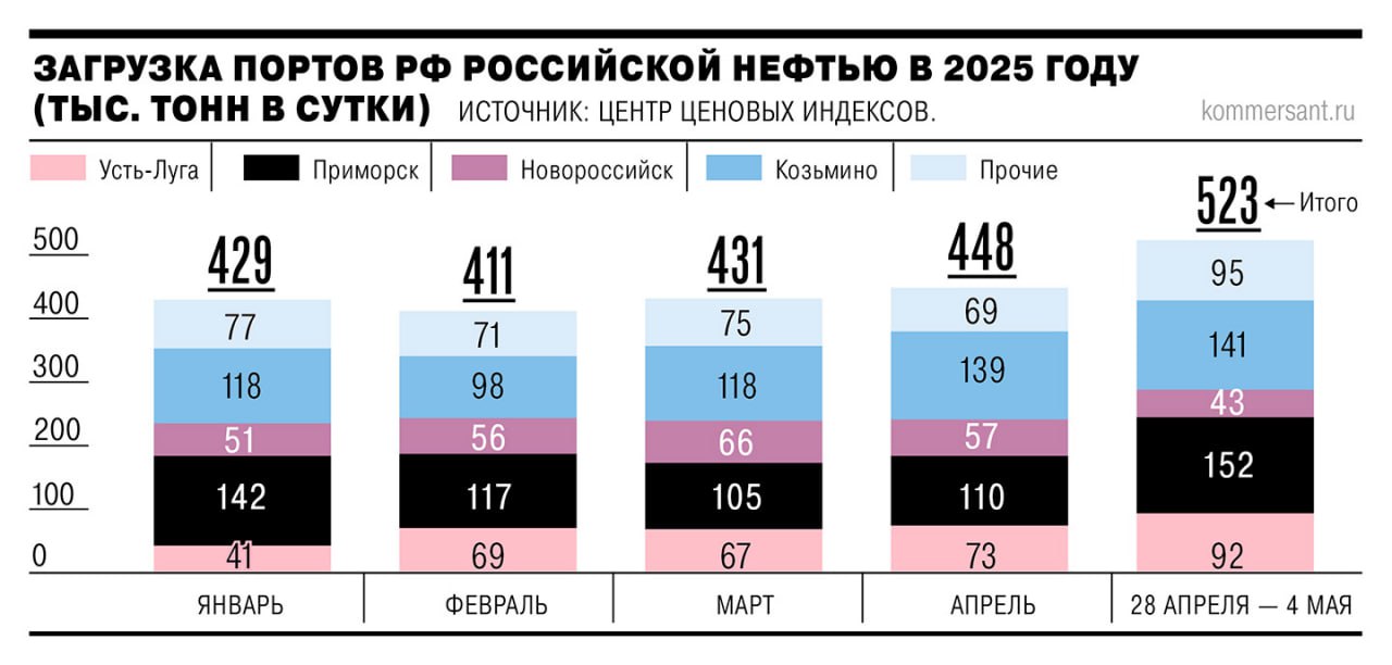 Снижение цен на нефть и ставок фрахта способствовало росту экспорта российского сырья: по итогам апреля отгрузки через порты выросли за месяц на 9,1%, до 448 тыс. тонн в сутки, вернувшись к уровню декабря, до введения масштабных санкций США. К началу мая рост отгрузок продолжился: за неделю 28 апреля — 4 мая загрузка портов РФ российской нефтью выросла на 6,4% к предыдущей неделе, до около 523 тыс. тонн в сутки. В условиях стабильного спроса на нефть в Азии и удешевления перевозок сохранение текущих объемов поставок ожидается и в мае. #Ъузнал