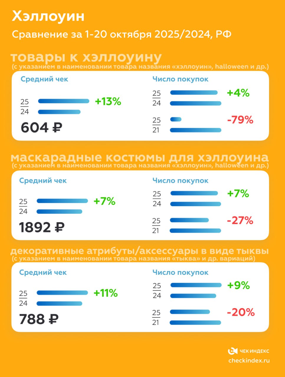 Осторожно хэллоуин Как россияне тратятся на товары к хэллоуину Сравнение за 1 20 октября 2025 2024 РФ товары к хэллоуину с указанием в наименовании товара названия хэллоуин halloween и др средний чек 604 руб на 13 выше чем в прошлом году Число покупок выросло на 4 по сравнению с 2024 годом но оказалось ниже на 79 по сравнению с 2021 годом маскарадные костюмы для хэллоуина с указанием в наименовании товара названия хэллоуин halloween и др средний чек 1892 руб на 7 выше чем в прошлом году Число покупок выросло на 7 по сравнению с 2024 годом но оказалось ниже на 72 по сравнению с 2021 годом декоративные атрибуты аксессуары в виде тыквы с указанием в наименовании товара названия тыква и др вариаций средний чек 788 руб на 11 выше чем в прошлом году Число покупок выросло на 9 по сравнению с 2024 годом но оказалось на 20 ниже по сравнению с 2021 годом Продолжительный спад интереса к празднованию Хэллоуина в России наблюдается с 2021 года В текущем году есть небольшая коррекция в сторону роста спроса в сравнении с низкой базой прошлого года Больше половины таких продаж аккумулируется в онлайн канале Основная целевая аудитория покупателей сосредоточена в крупнейших городах в возрастной группе до 35 лет Однако многие в том числе крупные бренды используют этот повод для празднования и маркетинговых активностей с осторожностью Согласно опросам для большинства россиян этот праздник кажется чуждым похожая картина также складывается в отношении Дня Валентина Другие исследования и аналитика на сайте Чек Индекса checkindex хэллоуин