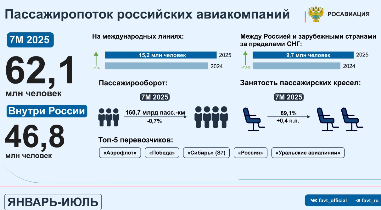 Пассажиропоток российских авиакомпаний в январе июле 2025 года снизился на 1 7 и составил 62 1 миллиона человек Росавиация smartlab news i 162423 AFLT UTAR