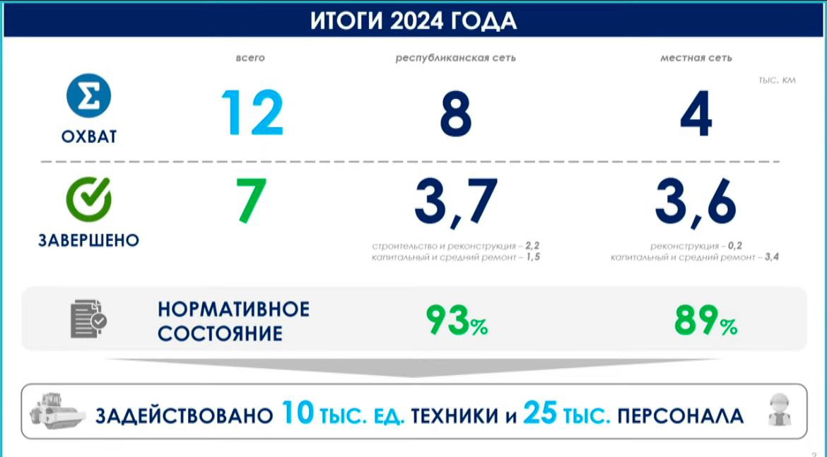 По итогам 2024 года, по данным министра транспорта Карабаева, 93% республиканских дорог и 89% дорог местного значения соответствовали нормативному состоянию. 595 млрд тенге предусматривалось в бюджете 2024 года на строительно-ремонтные работы 9,5 тысяч км автодорог республиканского  5,3 тыс км  и местного  4,2 тыс км  значения. По итогам 2025 года министерство транспорта Казахстана планирует довести 94% дорог республиканского значения и 91% местных дорог до нормативного состояния. Более 335 млрд тенге предусмотрено в бюджете 2025 года на строительство, реконструкцию и ремонт 8,8 тыс км республиканских и 4,2 тыс км местных автодорог. За эти деньги доля  республиканских дорог в нормативном состоянии вырастет на 1%, местных – на 2%. Республиканские дороги составляют 25 тысяч км, местные - более 70 тысяч км.