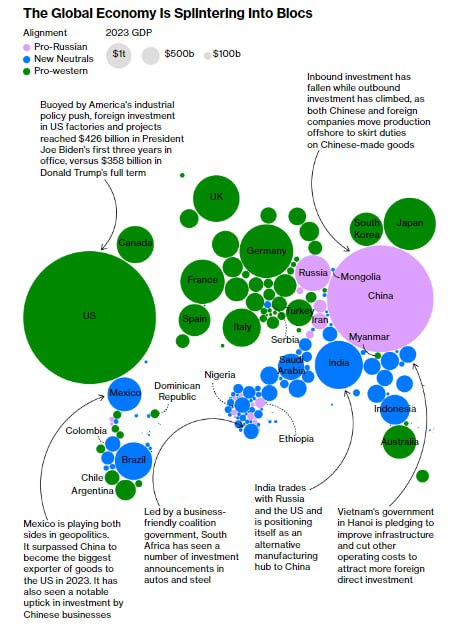 Bloomberg: Этим государствам выгодно не выбирать сторону. Более 100 стран придерживаются нового вида геополитического нейтралитета   Геополитика формирует торговые и инвестиционные потоки по всему миру так, как не было уже несколько десятилетий, и дает повод говорить о новой холодной войне.    Между западным блоком, возглавляемым США [обозначены на рисунке зеленым цветом], и другим, в котором доминируют Россия и Китай [обозначены сиреневым], находится 101 страна, которые мы назвали «новыми нейтралами» [обозначены голубым].    Члены этой неформальной группы делают ставку, что они смогут привлечь инвестиции из обоих блоков и получить экономическую выгоду, если не будут выбирать ничью сторону. И есть доказательства того, что это работает.   Новые нейтральные страны получают большую выгоду от того, что остаются в стороне — они привлекают все большую долю инвестиций иностранных компаний в новые заводы и проекты.    С торговыми потоками дело обстоит сложнее. Доля нейтральных стран в торговле с Китаем, Россией и другими странами растет. В то же время доля торговли с западным блоком снижается.    В появлении этих новых блоков некоторые видят мощную силу, которая исчерпала себя — глобализацию и продолжающийся десятилетиями импульс к сближению экономик. Но, как мы показываем, это не так. Глобальная экономика просто меняет свои очертания, даже когда геополитика управляет потоками инвестиций и торговли.  Подписаться.