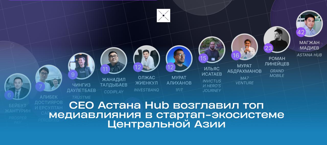 Кто формирует медиаобраз стартап экосистемы Центральной Азии PR агентство ITCOMMS представило рейтинг медиавлияния казахстанских предпринимателей в сфере стартапов Первое место занял CEO Astana Hub Магжан Мадиев более 40 упоминаний в СМИ и активное присутствие в соцсетях В тройку лидеров также вошли венчурный инвестор Мурат Абдрахманов создатель Grand Mobile Роман Линейцев В топ 10 основатели 1Fit Investbanq CodiPlay TrustMe Perceptis ProsperPay а также Hero s Journey Рейтинг показывает прямую связь медиаактивность лидеров усиливает их бизнес результаты и делает их драйверами инноваций в регионе рейтинг новости Казахстан AstanaHub IT BlueScreen Digital Kazakhstan