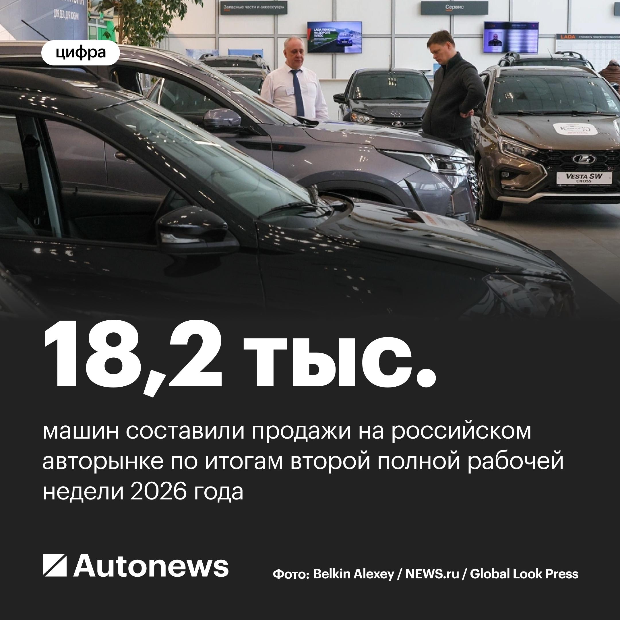 Тревожный сигнал Автостат о падении продаж на рынке в начале года По итогам второй полной рабочей недели 2026 года продажи на российском авторынке составили 18 2 тыс машин упав на 19 по сравнению с предыдущей неделей и на 11 если сравнивать с аналогичным периодом 2025 года сообщил директор агентства Автостат Сергей Целиков По словам аналитика эти результаты дают тревожный сигнал авторынку Отрицательные результаты демонстрируют продажи не только легковых но и легких коммерческих автомобилей 24 5 по отношению к прошлому году а также грузовиков По грузовым автомобилям свыше 3 5 тонн продажи даже не превысили 900 шт Снижение к предыдущей неделе на 3 а к аналогичной неделе 2025 года имеем минус 45 пояснил Целиков Он добавил что остается надеяться что на продажи повлияла погода снегопады и холода Очень не хочется верить в начало очередного глобального охлаждения спроса Первую половину 2025 го в автобизнесе многие вспоминают с содроганием добавил аналитик
