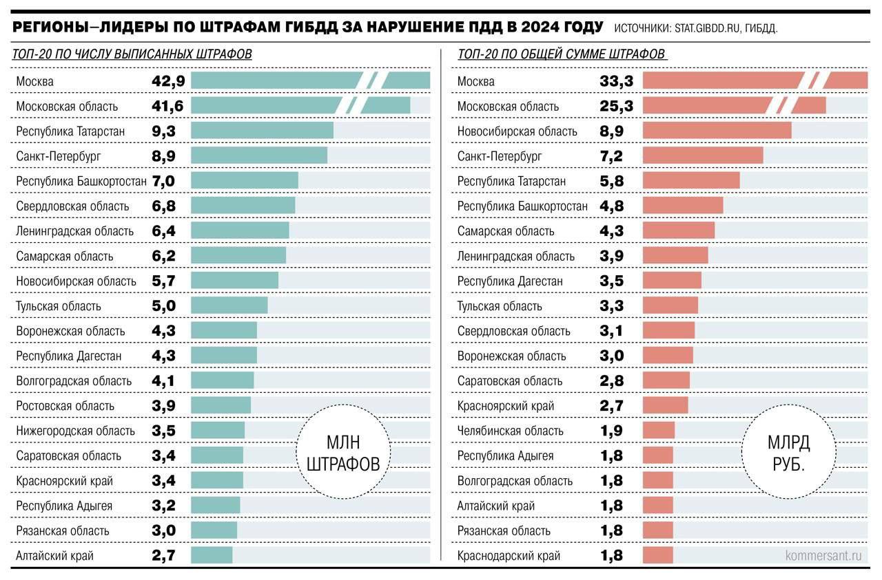 Российские водители в прошлом году «наездили» штрафов на 176 млрд ₽  Водителям из Москвы пришло больше всего штрафов - 42,9 млн, Подмосковье на втором месте: на их счету 41,6 млн постановлений.  Более 255 млн предписаний выписали автоматические камеры фиксации нарушений