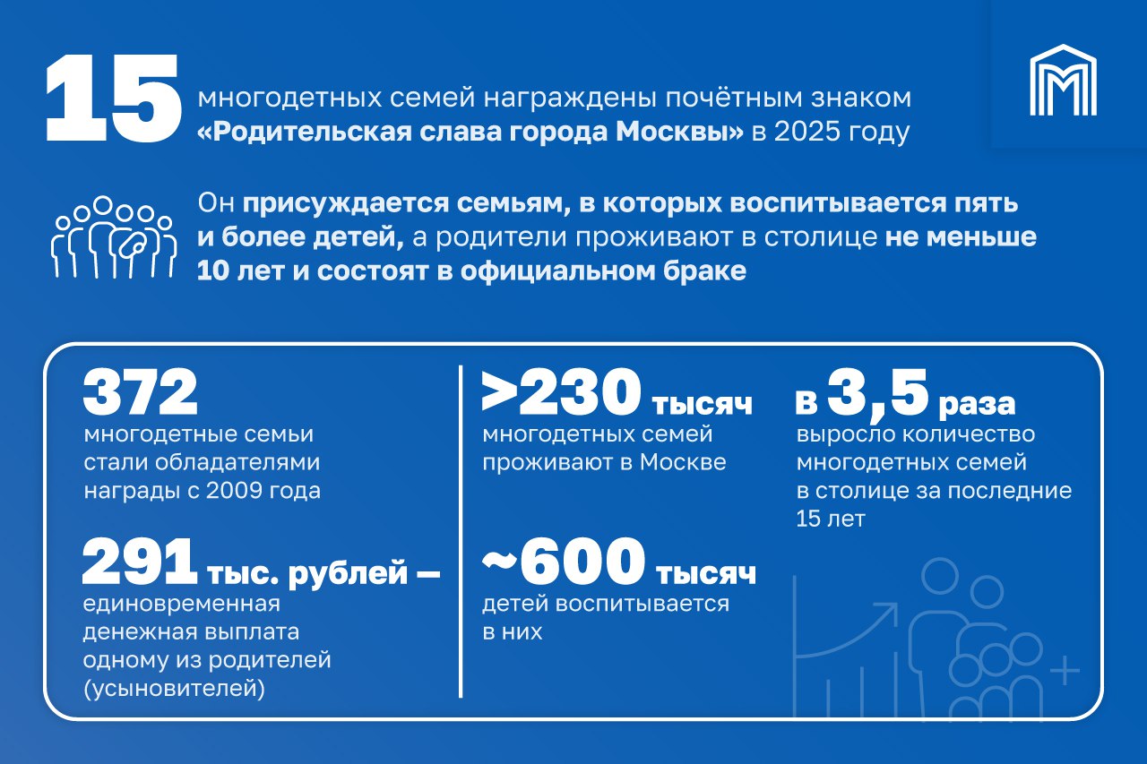 15 многодетных семей награждены знаком «Родительская слава Москвы» за вклад в укрепление семейных ценностей. Также они получили единовременные выплаты в размере 291 тысяча рублей. Об этом мэр столицы Сергей Собянин сообщил в мессенджере Max.   Родительский труд – одно из самых важных и благородных призваний. Эти семьи не только воспитывают детей в любви и заботе, но и подают пример ответственного родительства. От всей души поздравляю родителей! Воспитывать детей – непростой ежедневный труд. Спасибо за ваш по-настоящему выдающийся подвиг любви, терпения и ответственности и за ваш вклад в будущее нашей страны.  С 2009 года этой награды были удостоены 372 семьи. За последние 15 лет число многодетных семей в Москве выросло в 3,5 раза – сейчас их в столице больше 230 тысяч. Каждая из них получает всестороннюю поддержку города.    «Москва»