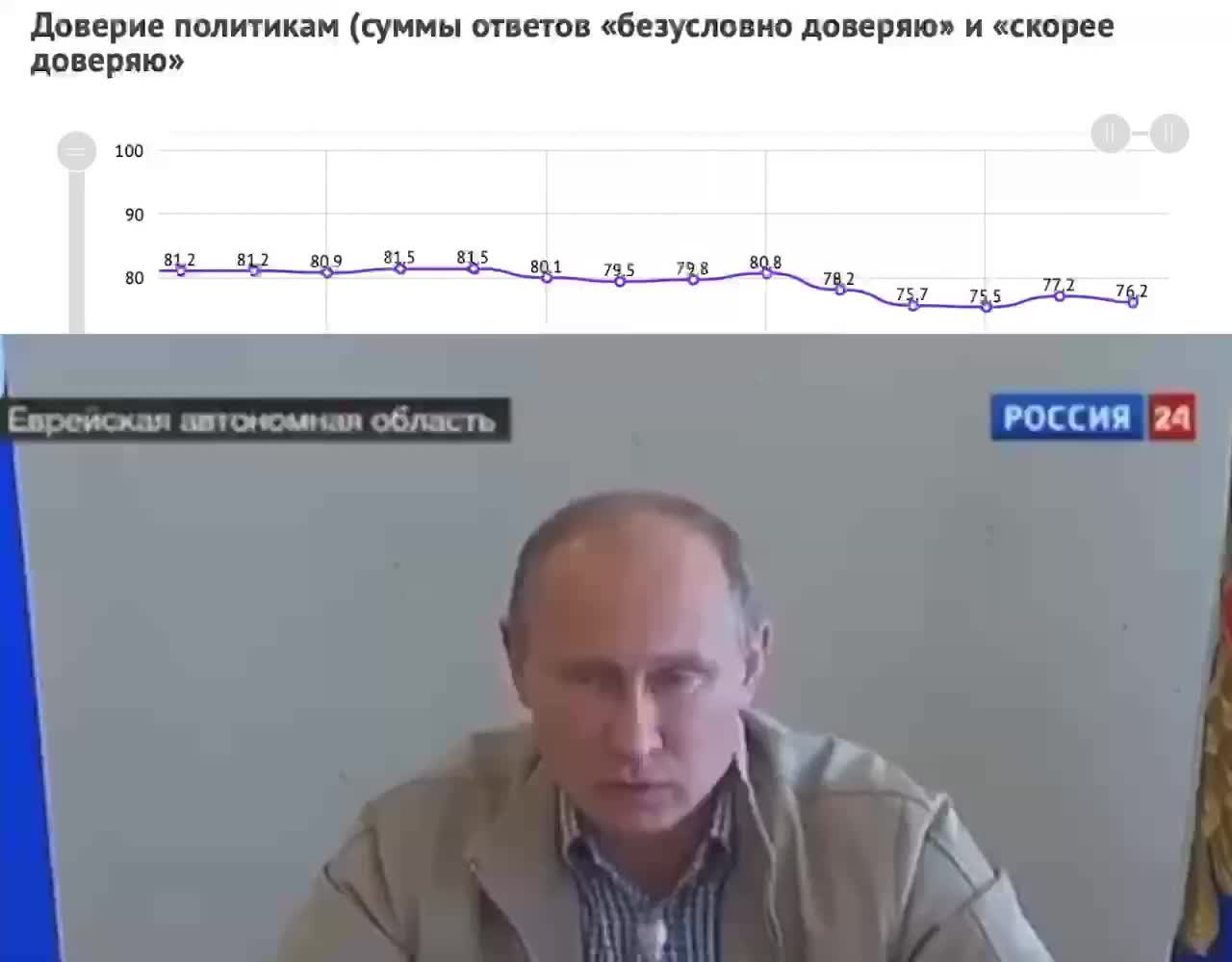 Уровень доверия россиян к президенту Путину снизился до 76,2%