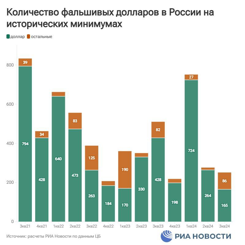 Фальшивые доллары в России почти пропали: их количество в третьем квартале сократилось до 165 – это исторический минимум для нашей страны, выяснило РИА Новости.  А вот интерес мошенников к другим валютам, в частности евро, вновь растет.  Накануне стало известно о том, что в обменниках турецкой Анкары перестали принимать банкноты в $50 и $100 старого образца из-за большого количества фальшивок.