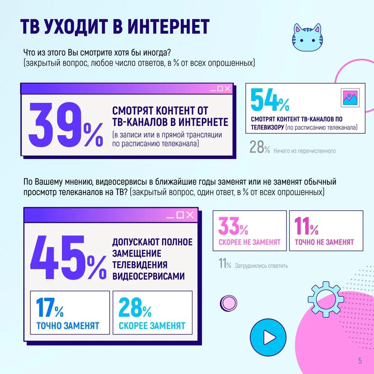 Аналитический центр ВЦИОМ выяснил что для просмотра длинных горизонтальных видео россияне чаще всего выбирают VK Видео платформу назвали 61 опрошенных далее идут RUTUBE 49 и YouTube 44 п р у ф По регулярности просмотра картина похожая раз в неделю и чаще VK Видео смотрят 50 респондентов YouTube 42 RUTUBE 35 Но интереснее тут пожалуй другое 43 опрошенных сообщили что раньше пользовались YouTube а сейчас этого не делают При этом у российских платформ показатель переключения аудитории заметно ниже от 13 до 20 39 интернет пользователей уже смотрят ТВ контент онлайн а 45 допускают что видеосервисы в будущем могут полностью заменить привычное телевидение Подпишись на ПроСМИсь