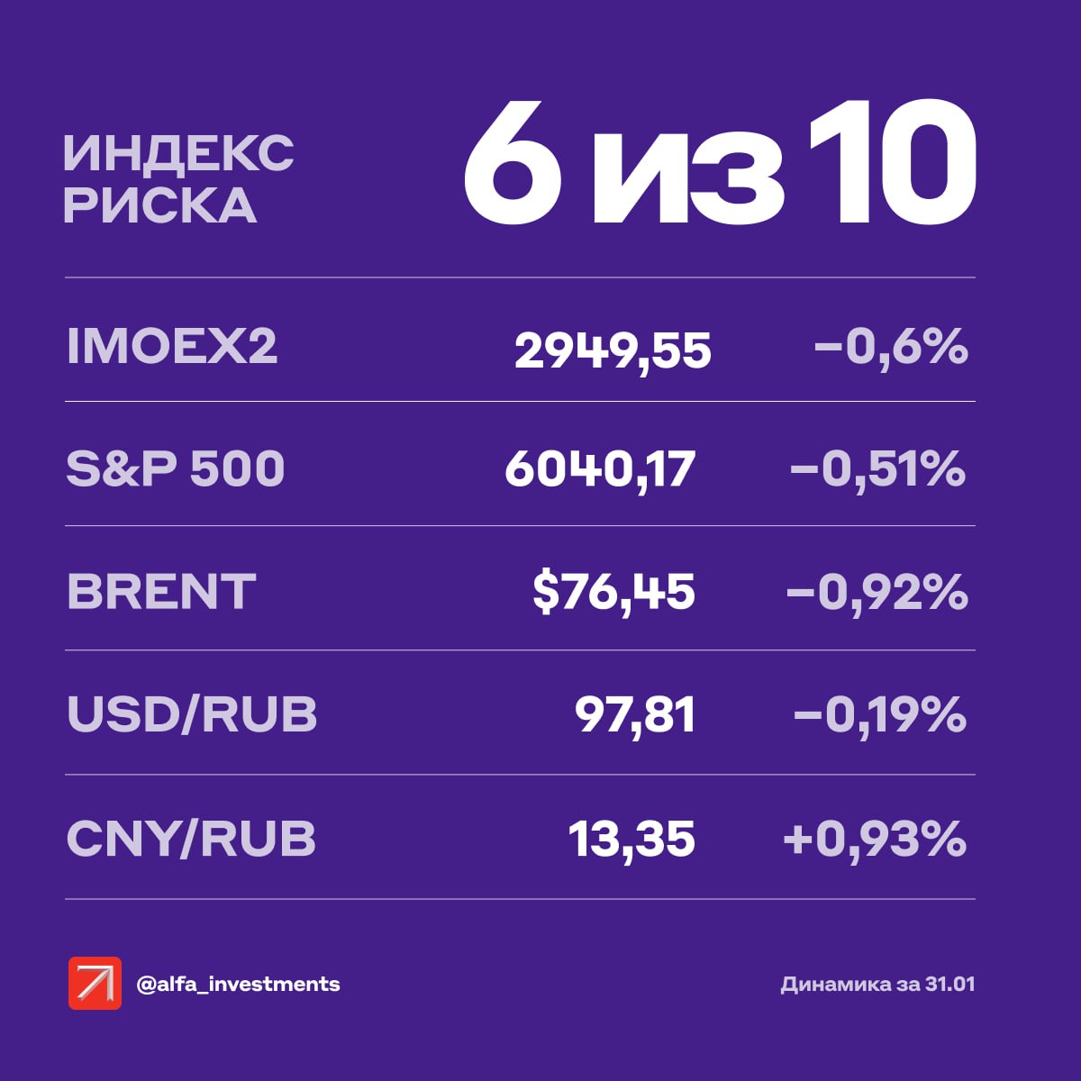 На 10:10 мск индекс Мосбиржи снижается на 0,4%. Больше других теряют акции ВК  −1,85% , Северстали  −1,8%  и НЛМК  −1,71% . Прибавляют котировки Юнипро  +0,98% , Магнита  +0,91%  и Совкомбанка  +0,2% .    Северсталь опубликует финансовые результаты по международным стандартам за IV квартал, а Аэрофлот — по российским.    Совет директоров Диасофта рассмотрит дивиденды, а акционеры Полюса — дробление акций 1 к 10.    Пройдёт заседание мониторингового комитета ОПЕК+.  6   Наш индекс риска — 6 баллов из 10. Так аналитики Альфа-Инвестиций оценивают влияние произошедших в пятницу событий      Индекс Мосбиржи снова не смог преодолеть отметку в 3000 пунктов и потерял 0,6% на повышенных объёмах торгов. Индекс продолжит колебаться в пределах 2800–3000 пунктов, считают наши аналитики.  ‼  Ашинский металлургический завод  −6,2%  объявил принудительный выкуп акций по 71 рублю. Крупнейший акционер собрал более 95% бумаг, позже акции перестанут торговаться на бирже. Последний день торгов — 12 марта.    Индекс ОФЗ обновил минимальные значения после роста в декабре. Цены шли вниз, несмотря на замедление кредитования, которое может затормозить инфляцию.    Рынок акций США немного снизился. В стране ввели пошлины на импорт товаров из Канады, Мексики и Китая  10% . Годовой объём экспорта из этих стран в США превышает 1 трлн $. Дальше пошлины могут ввести на товары из ЕС. На этом фоне доллар дорожает к другим валютам на 1%. Это минус для котировок сырья.   Больше информации от наших аналитиков  Как мы считаем индекс риска  #индексриска