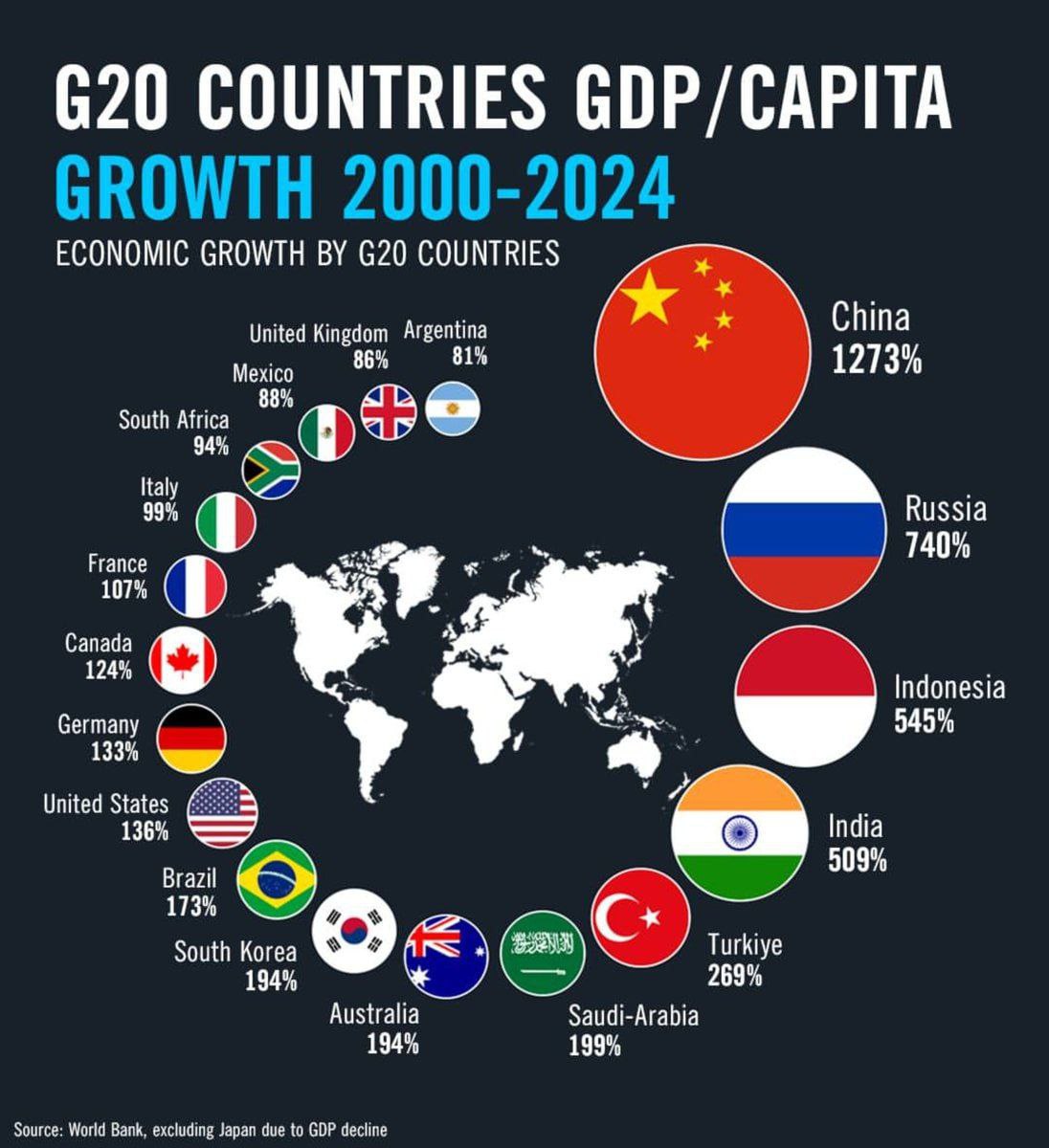 Рост ВВП на душу населения с 2000 по 2024 год в странах G20 Японии нет на графике это единственная страна с падениемВВП за этот период Несмотря на 11 лет непрерывных санкций против российских компаний Россия показала второй по величине рост ВВП в G20 за последние 24 года